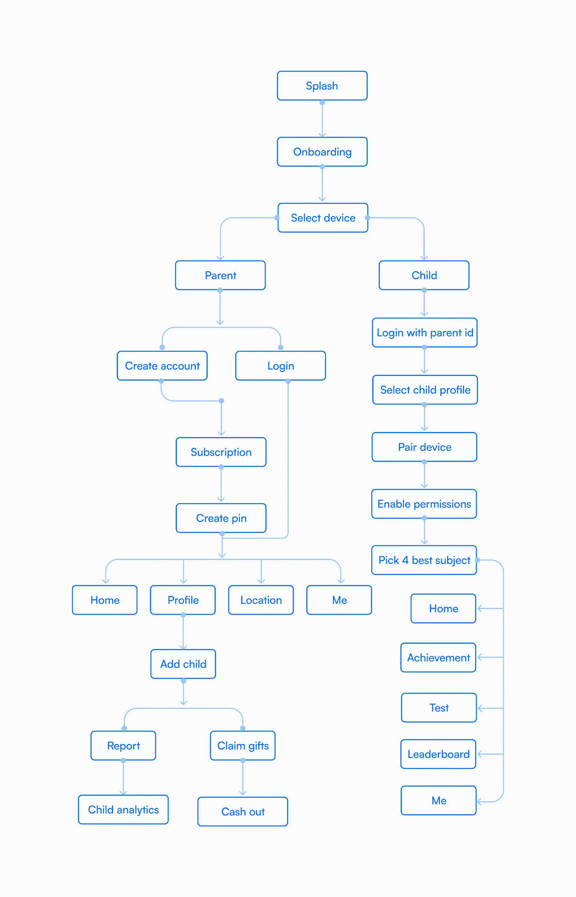 Userflow